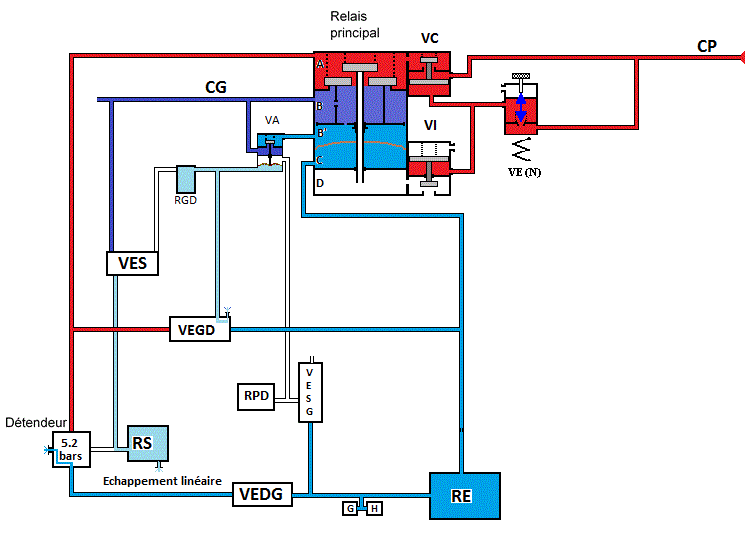 fermeture de la valve d'automaticité