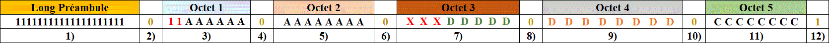 Format du paquet de base pour les fonctions FL et F1 à F12