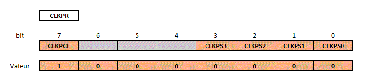 activation clkpr
