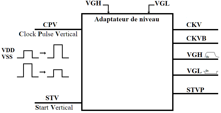 Adaptateur de niveau