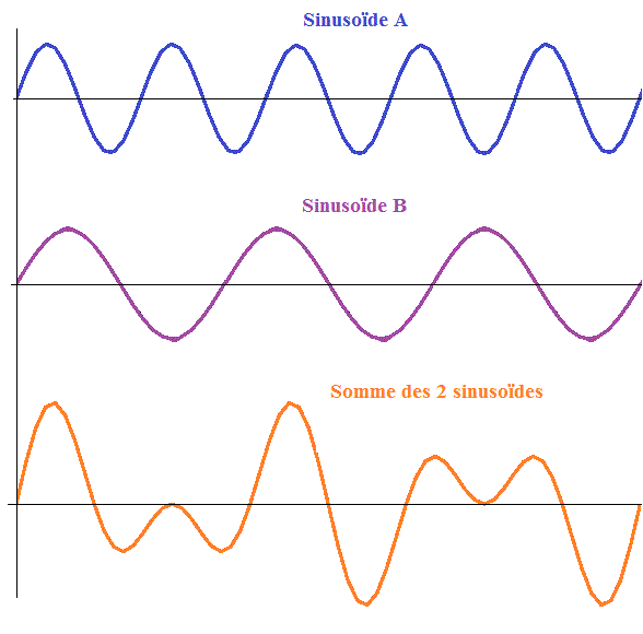 addition de 2 sinusoides