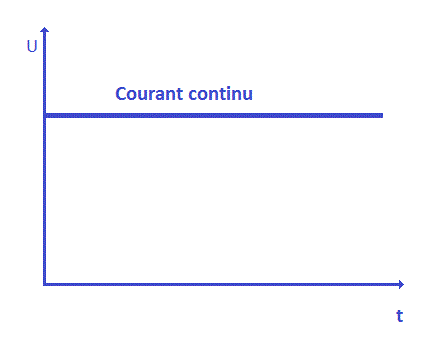 alimentation en courant continu