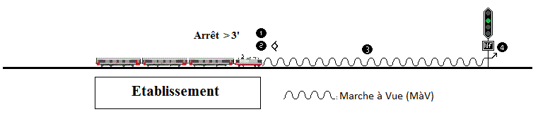 l'arret est superieur a 3 minutes