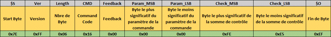 commande serie pour l'arret de la lecture de la piste en cours