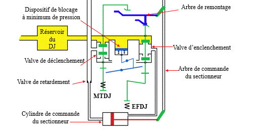 bloc de commande du dbtf