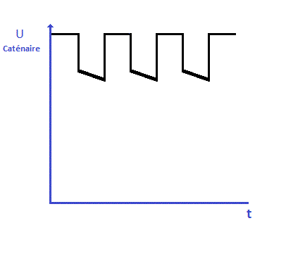 influence de la conduction des thyristors sur la tension catenaire