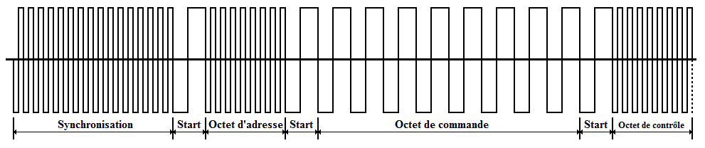 octet de controle