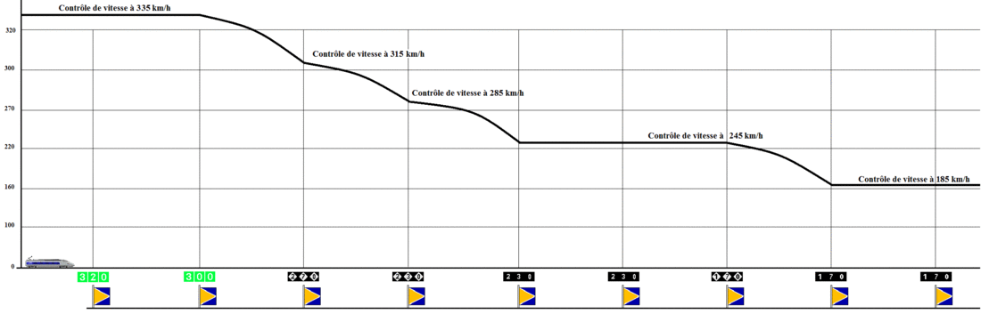 controle de vitesse tvm 430