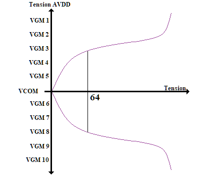 Tension GAMMA positive et négative