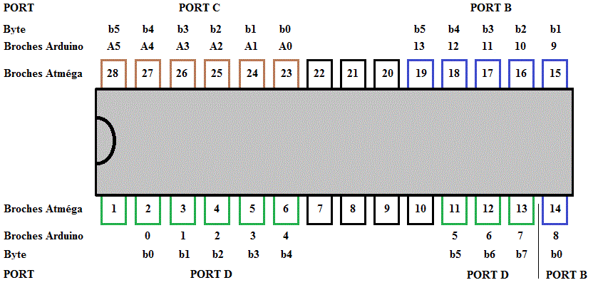 equivalence des broches Atmega et platine Arduino uno