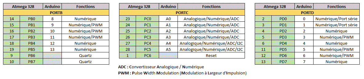 correspondance des broches