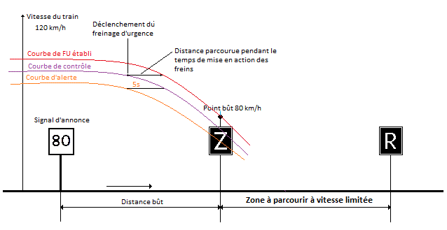 Courbe d'alerte