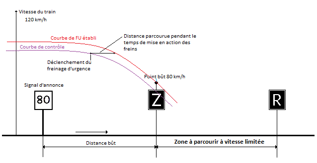 Courbe de contrôle