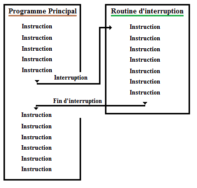 principe execution interruption