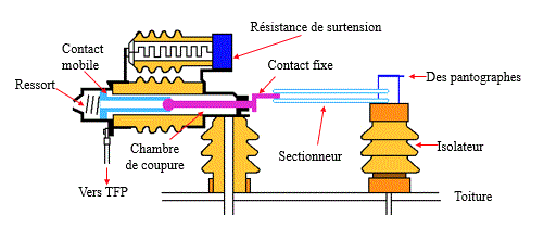 dispositif de coupure dbtf