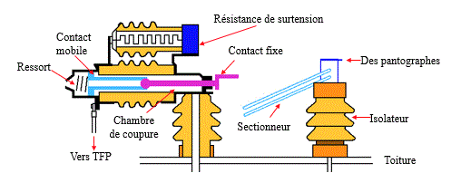 dispositif de coupure dbtf