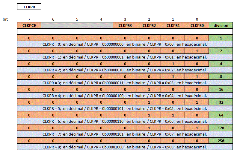 rapport de division du prescaler