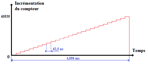 duree compteur 16 bits
