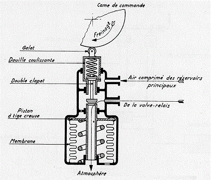 frein direct à came