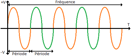 frequence signal sinusoidale