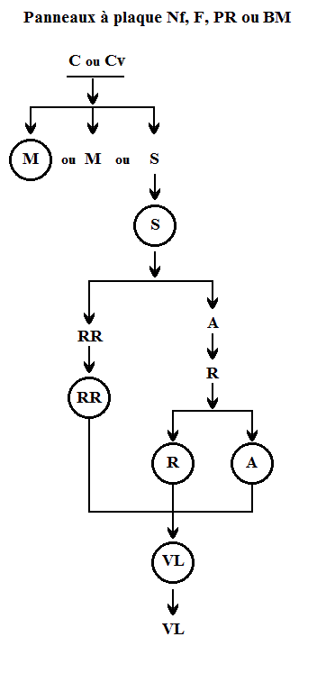 hierarchisation panneaux nf, f, pr, bm