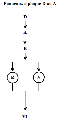 hierarchisation panneaux d ou a
