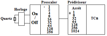 prescaler suivit d'un timer/compteur