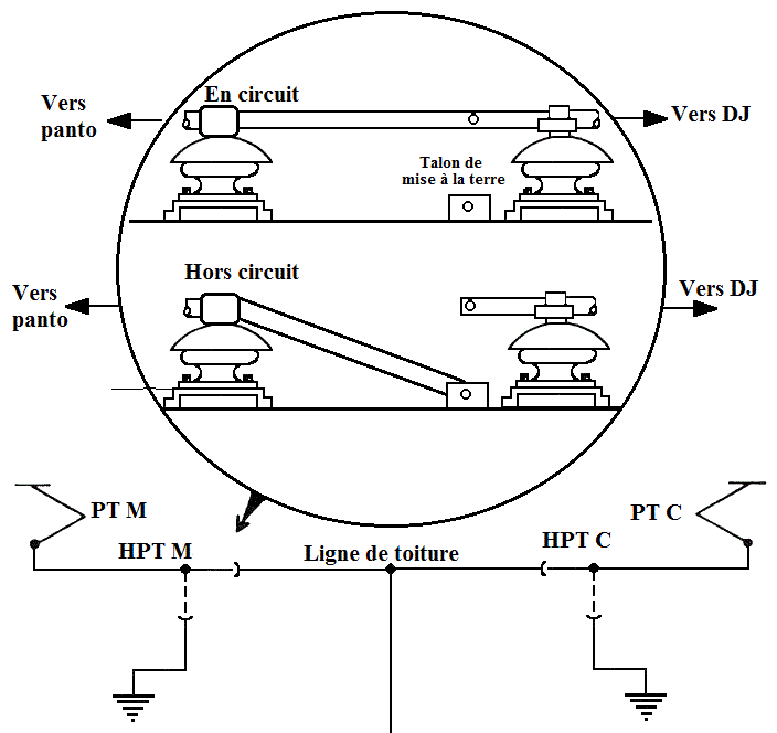 principe du hpt
