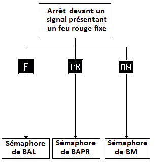 Procédure d'identification d'un panneau avec plaque d'identification F, PR, BM