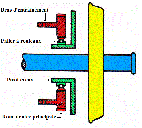 roue dentee principale montee sur un pivot creux