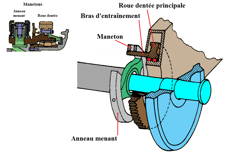 relation roue dentee principale et anneau menant