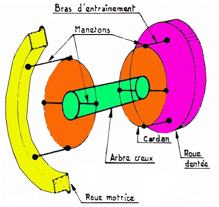 systeme a double cardan