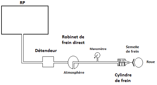 circuit du frein direct