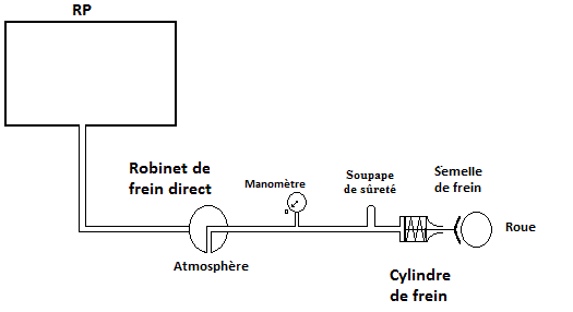 circuit du frein direct avec soupape de surete