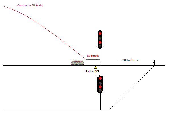 Courbe tronquée sur signal fermé mauvais glissement