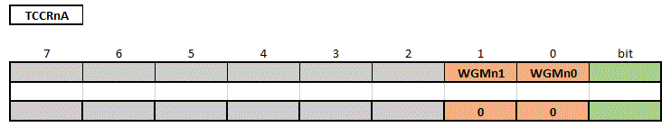 wgmn1 et 0 dans registre tccrna