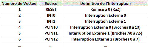 niveau de priorite des interruptions