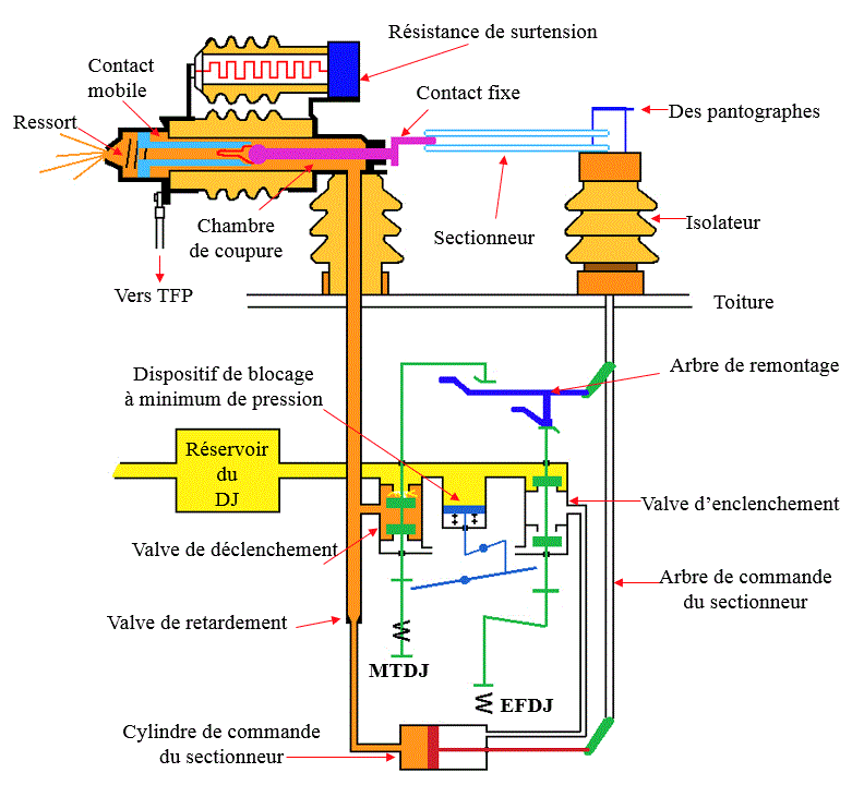 admission d'air dans la chambre de coupure
