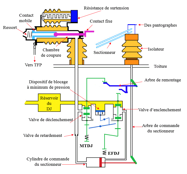 verrouillage de la valve de declenchement