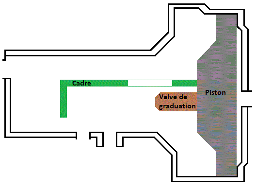 partie commande de la triple valve