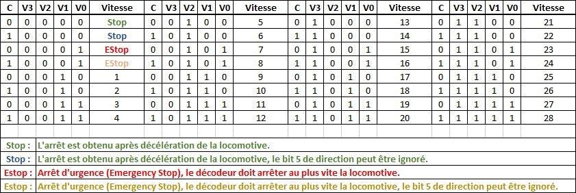 tableau des vitesses 28 pas
