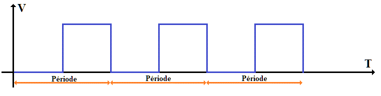 periodes d'un signal en creneau