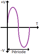 periode d'un signal sinusoidal