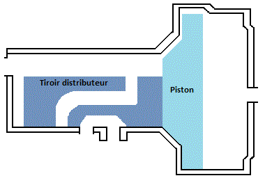 piston et tiroir distributeur de la tv