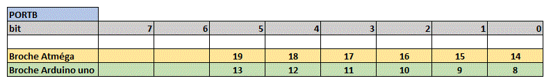 position des bytes pour le port b