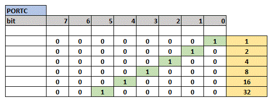 valeur du test portc