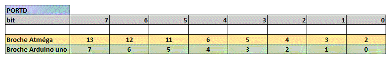 position des bytes pour le port d