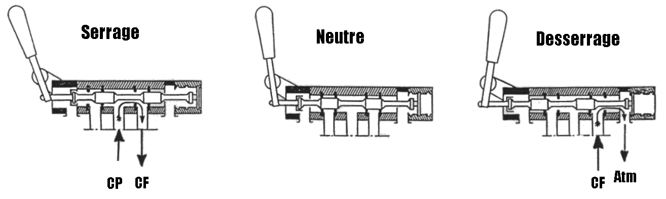 les 3 positions du robinet pilotair