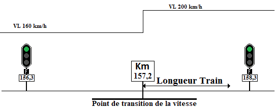 Point d'origine de la préannonce : Transition de vitesse croissante