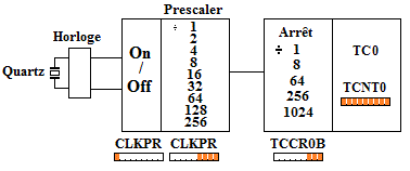 prescaler et timer 0